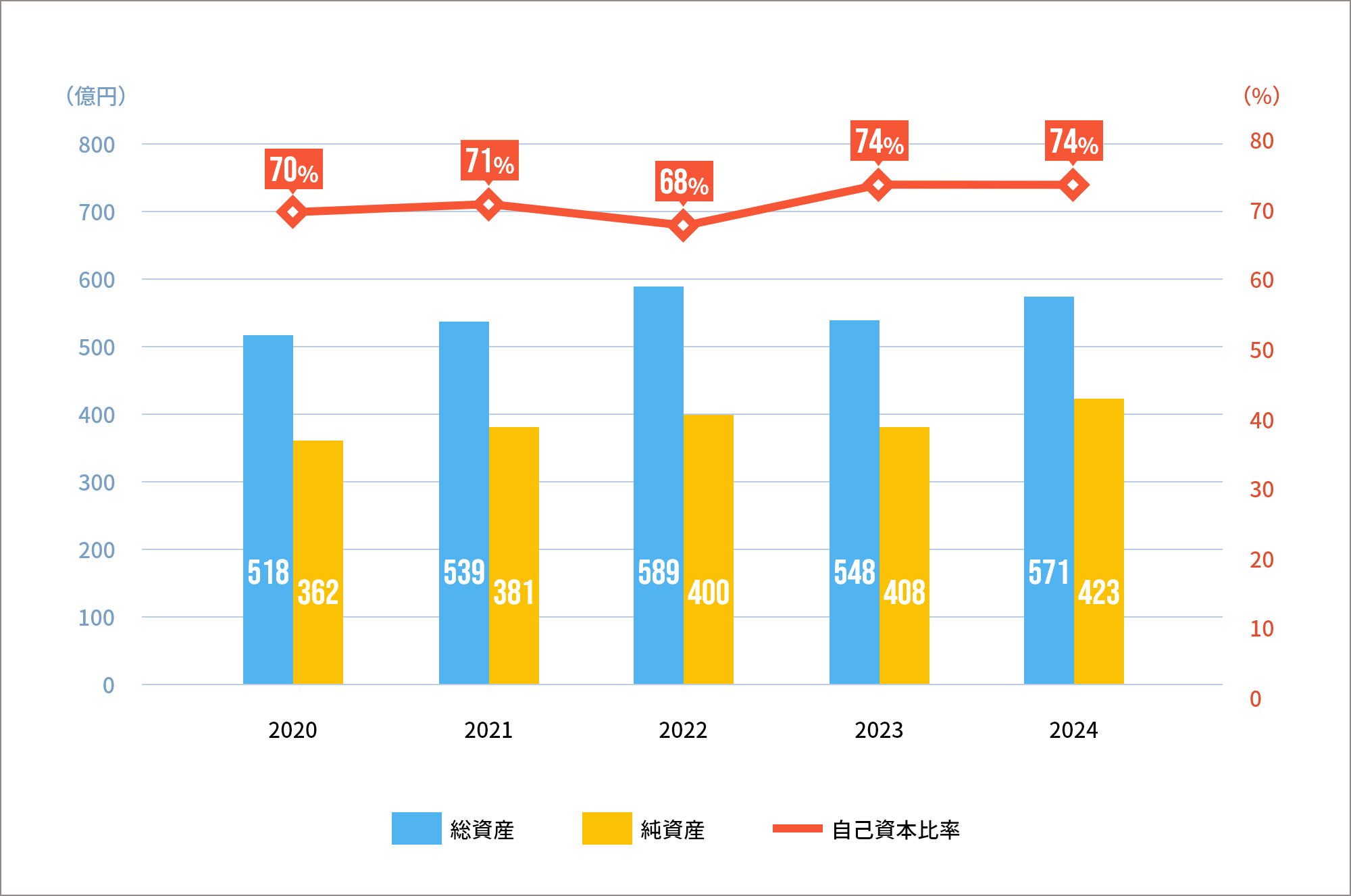 総資産・純資産・自己資本比率の推移
