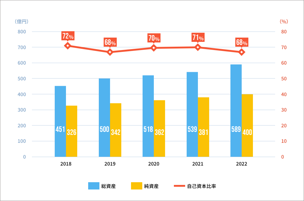 総資産・純資産・自己資本比率の推移