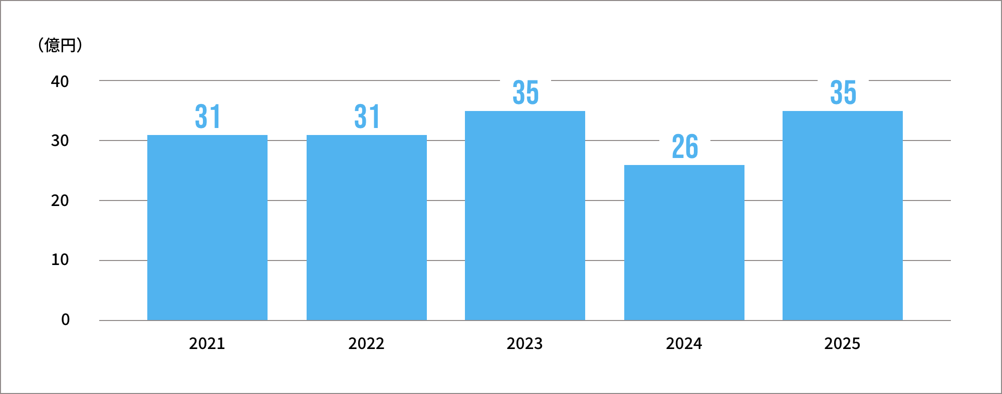 経常利益の推移
