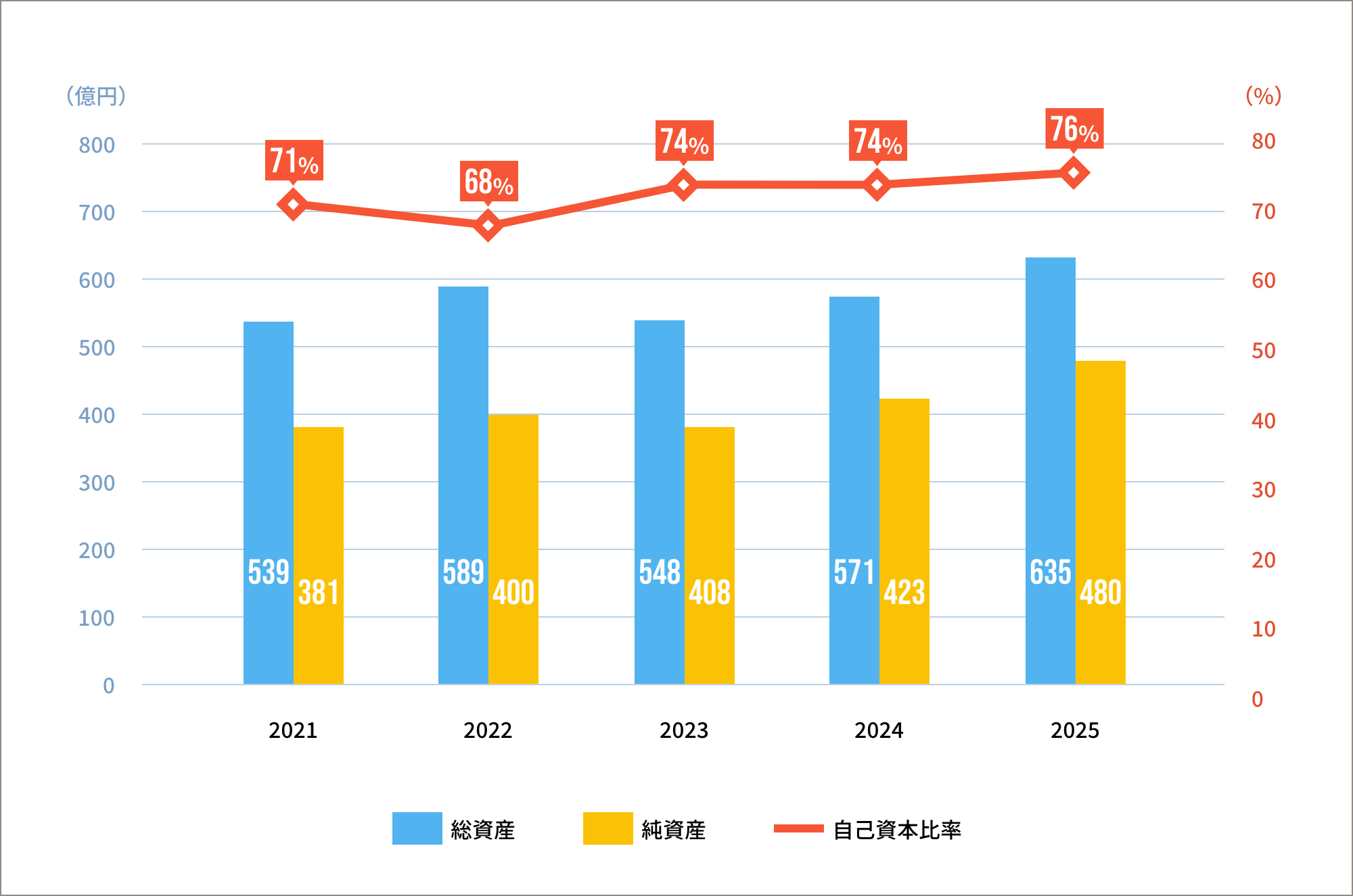 総資産・純資産・自己資本比率の推移